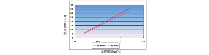 空氣濾箱流量圖